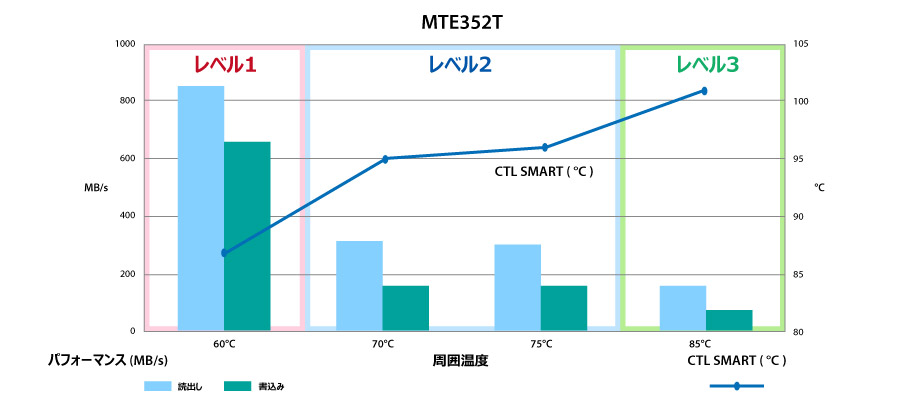 MTE352Tの場合のパフォーマンスグラフ。レベル